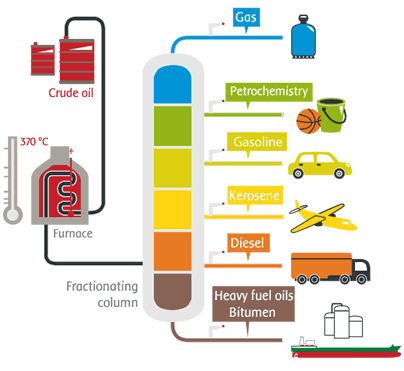 Raffinage du pétrole brut