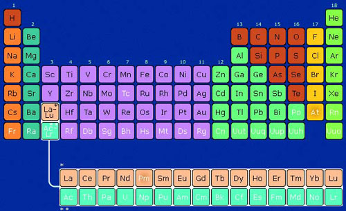 Periodic Table