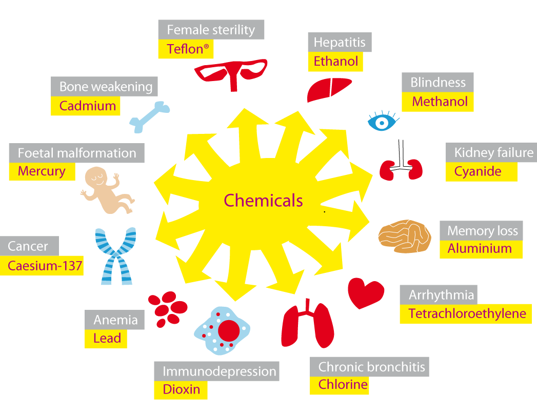 Examples of pathologies due to chronic intoxication