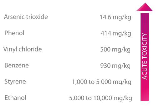 Examples of the LD50 of different chemicals