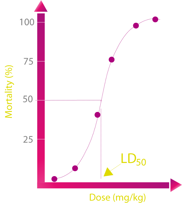 Evaluation de la toxicité par la DL50