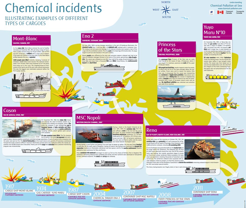 Chemical Incidents