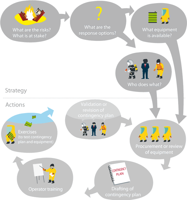 Main stages of contingency planning