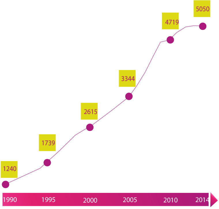 Past and predicted evolution of the number of container