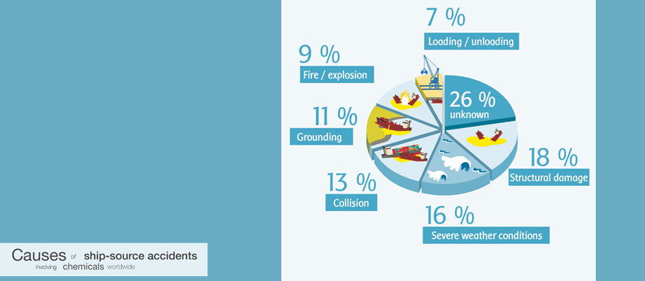 Causes of ship-source accidents involving HNS worldwide