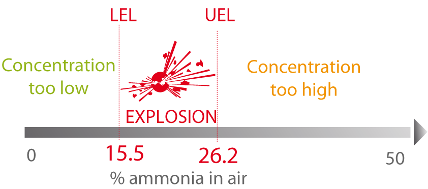 LEL and UEL of ammonia