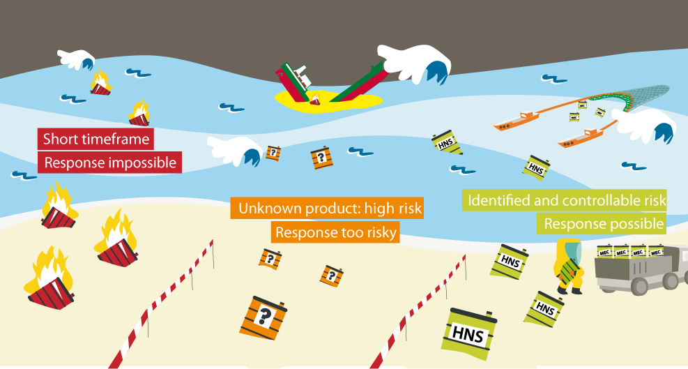 Decision-making process in the case of a spill