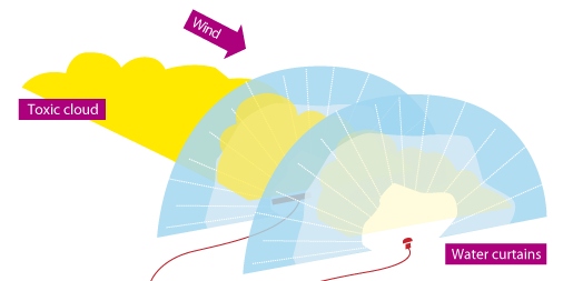 mise en oeuvre de rideaux d'eau en série